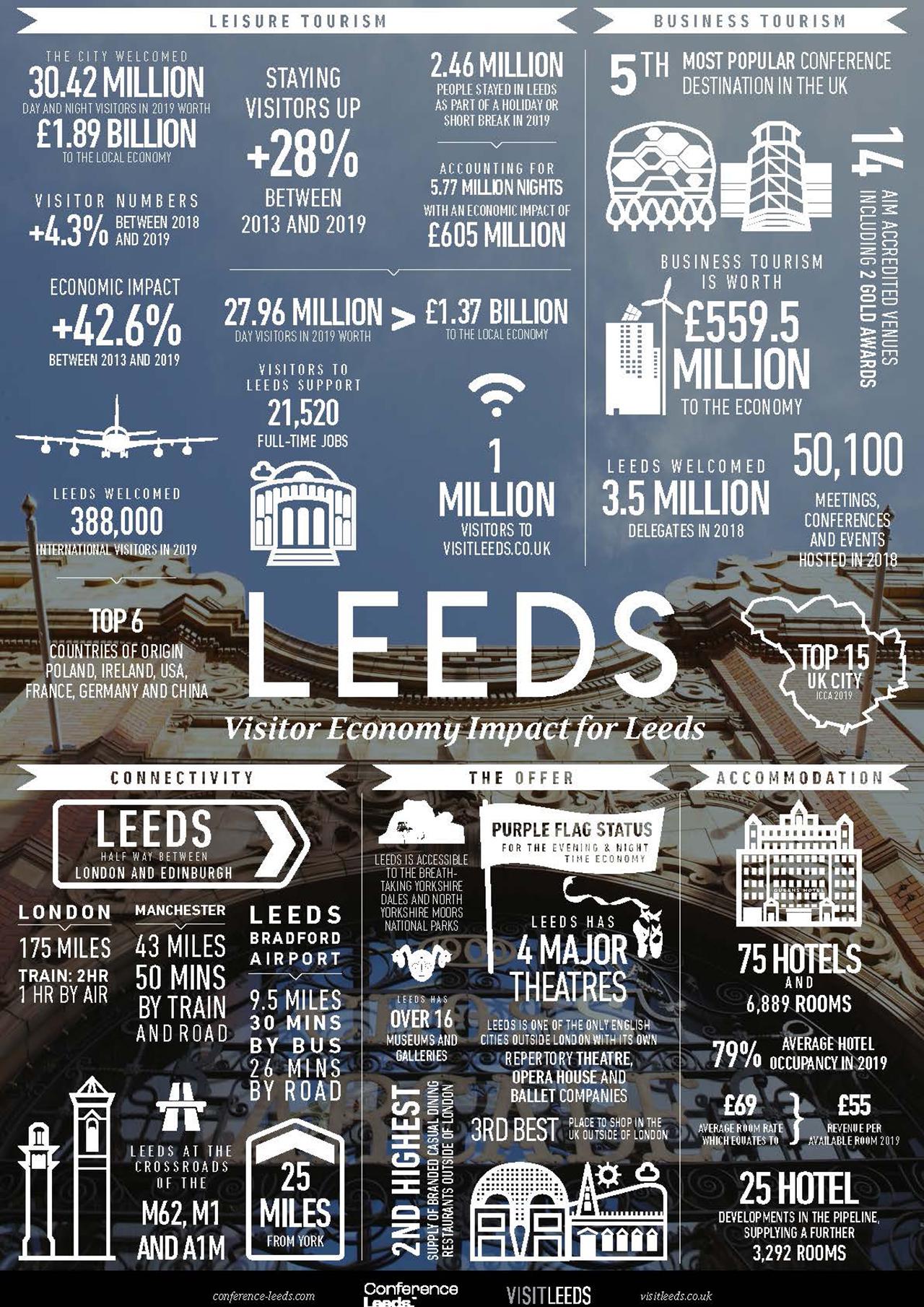Reasons to choose Leeds